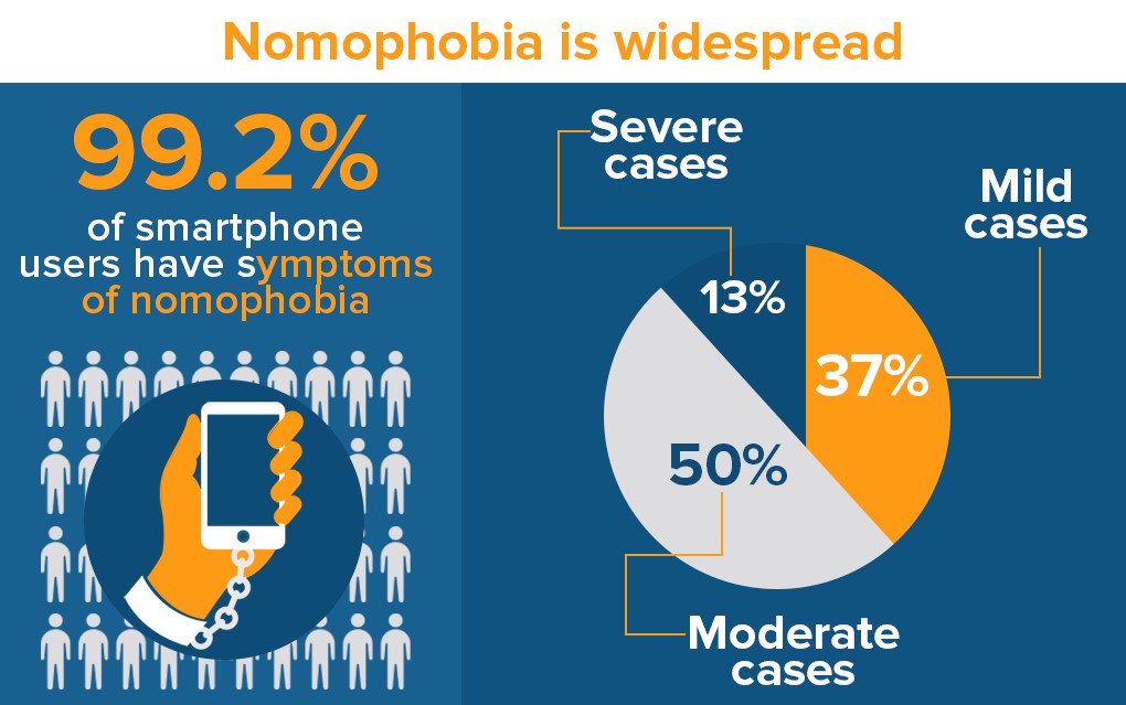 Nomophobia Is Alarmingly Common Among Smartphone Users Nomophobia Is Alarmingly Common Among Smartphone Users