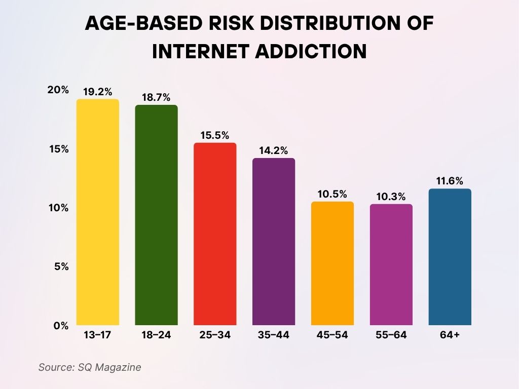 Age-Based Risk Distribution of Internet Addiction Age-Based Risk Distribution of Internet Addiction