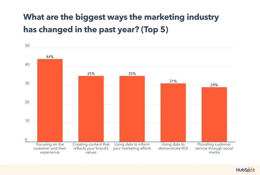 Top 5 Marketing Industry Shifts Top 5 Marketing Industry Shifts