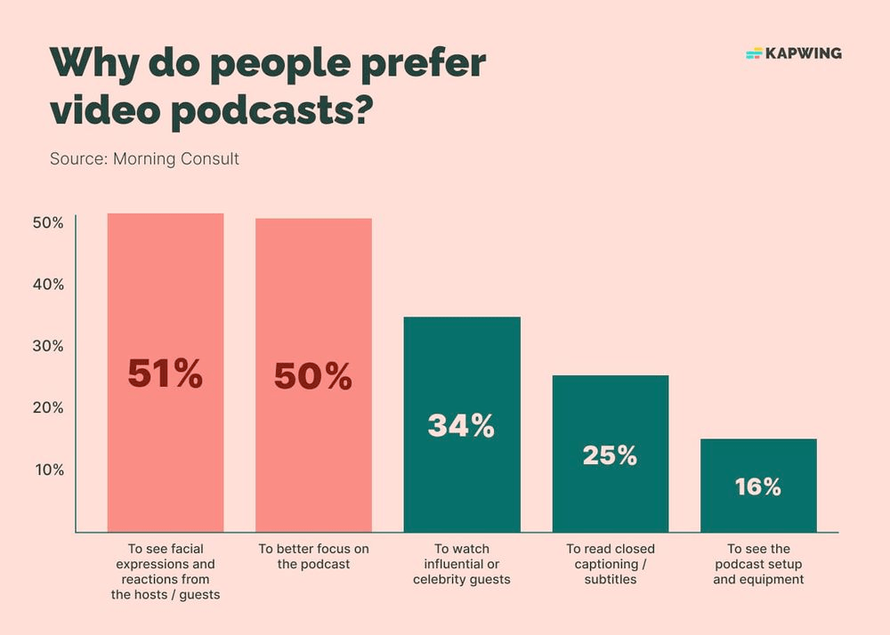 Reasons Why People Prefer Video Podcasts Reasons Why People Prefer Video Podcasts