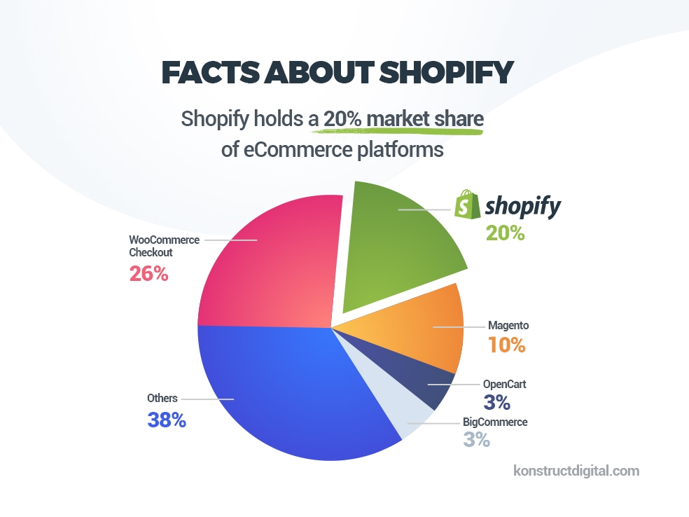 Shopify Market Share Among E-commerce Platforms Shopify Market Share Among E-commerce Platforms