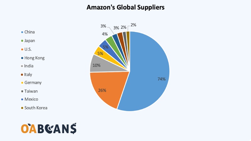 Amazon’s Global Supplier Breakdown Amazon’s Global Supplier Breakdown