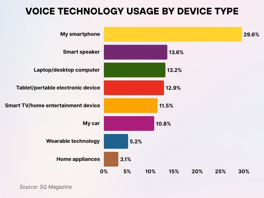 Voice Technology Usage by Device Type Voice Technology Usage by Device Type