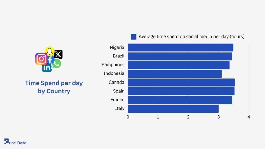 Average Daily Social Media Usage by Country Average Daily Social Media Usage by Country