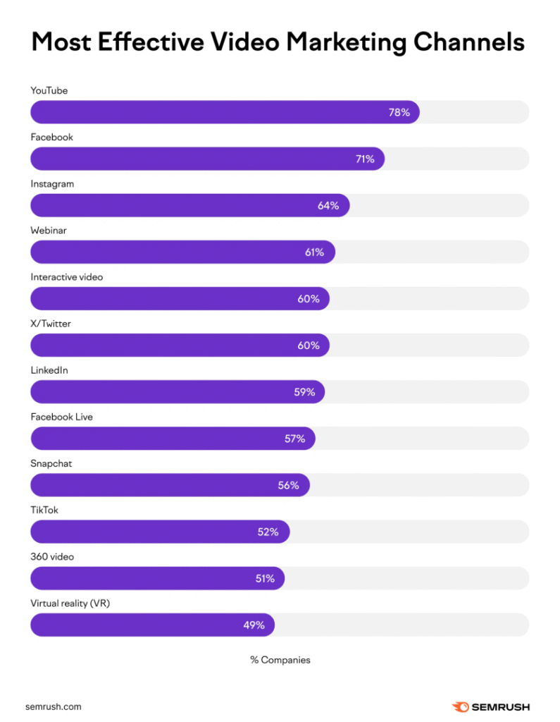 Most Effective Video Marketing Channels Most Effective Video Marketing Channels