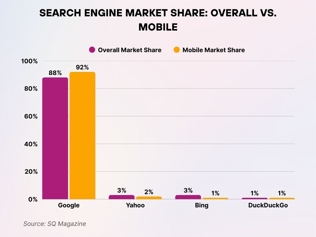 Search Engine Market Share Overall vs. Mobile Search Engine Market Share Overall vs. Mobile