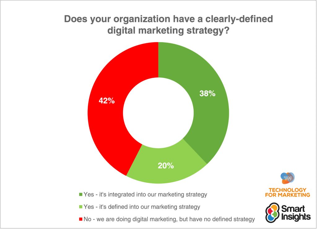 Clearly-Defined Digital Marketing Strategy Adoption Clearly-Defined Digital Marketing Strategy Adoption
