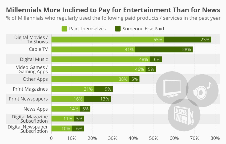 Millennials Prefer Paying for Entertainment Over News Millennials Prefer Paying for Entertainment Over News
