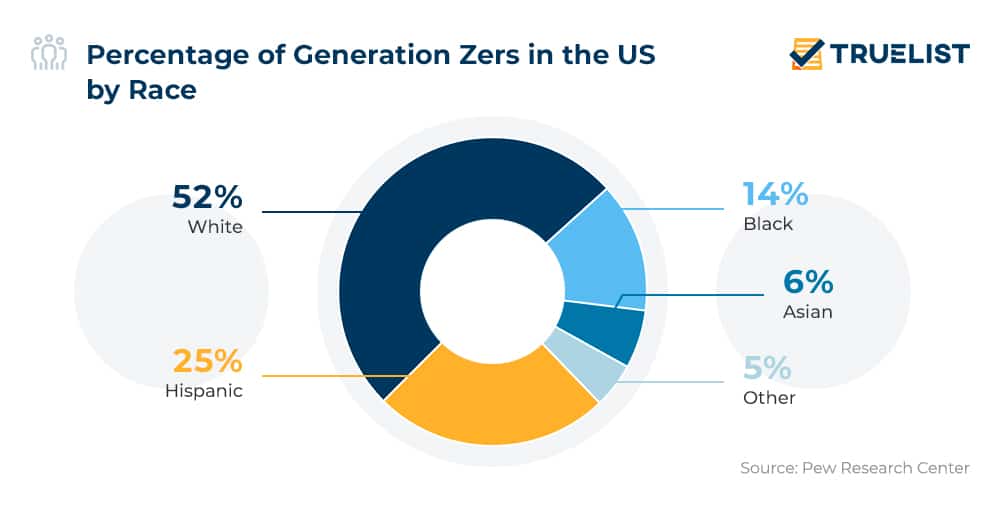 Racial Composition of Gen Z in the US Racial Composition of Gen Z in the US