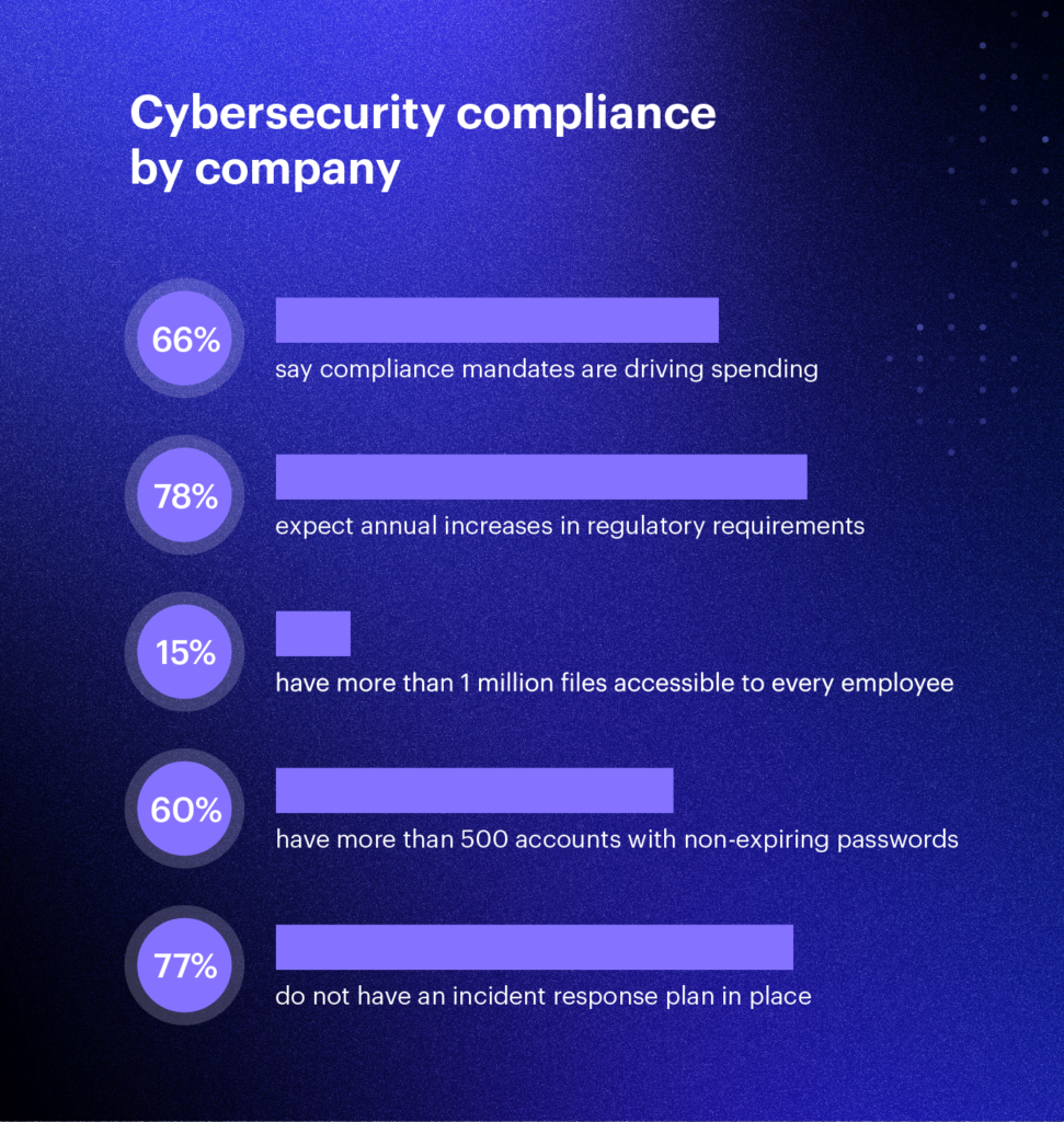 Cybersecurity Compliance Stats by Company Cybersecurity Compliance Stats by Company