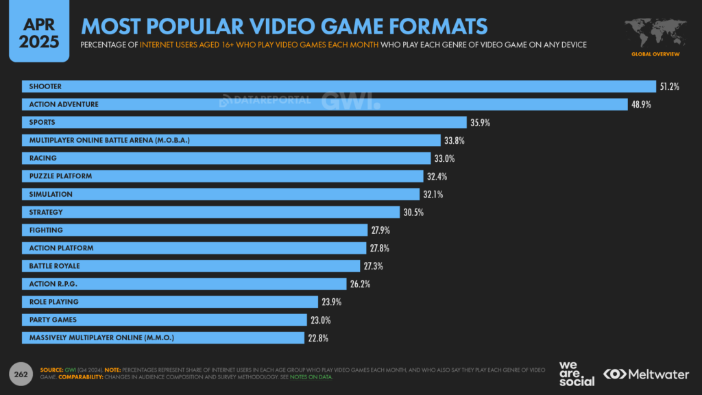 Most Popular Video Game Genres Most Popular Video Game Genres