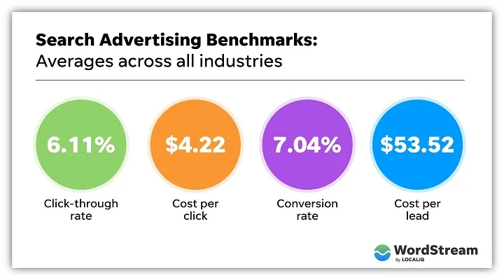 Key Search Advertising Benchmarks Across All Industries Key Search Advertising Benchmarks Across All Industries