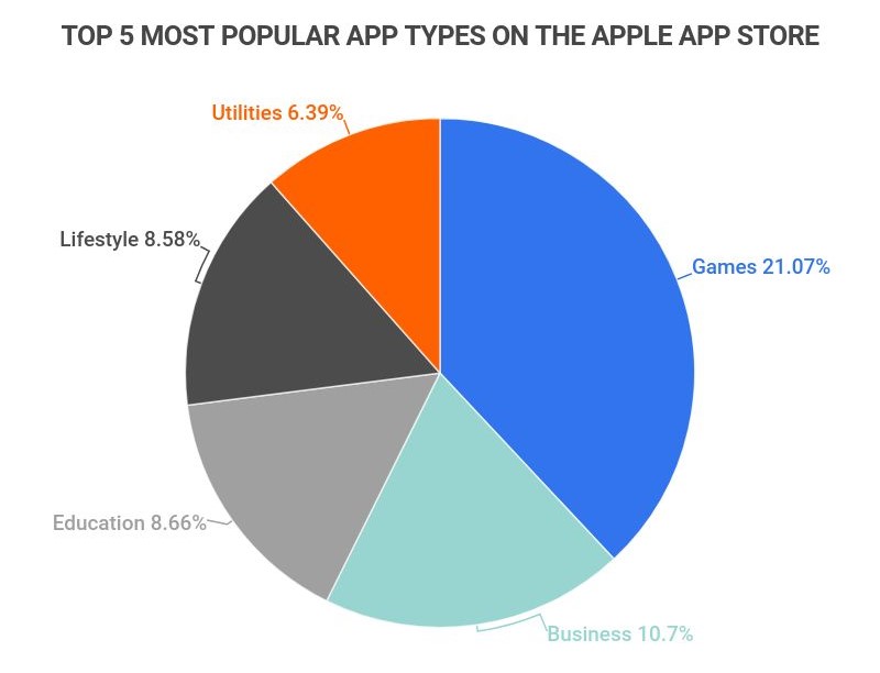 Top 5 Most Popular App Categories on the Apple App Store Top 5 Most Popular App Categories on the Apple App Store