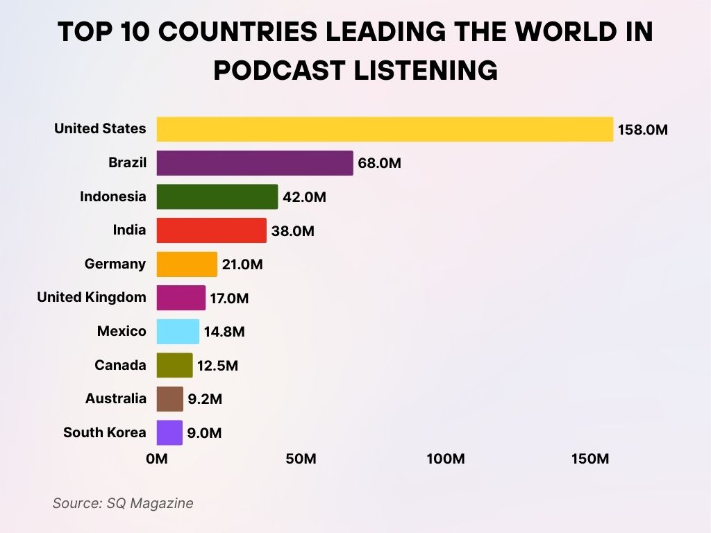 Top 10 Countries Leading the World in Podcast Listening Top 10 Countries Leading the World in Podcast Listening