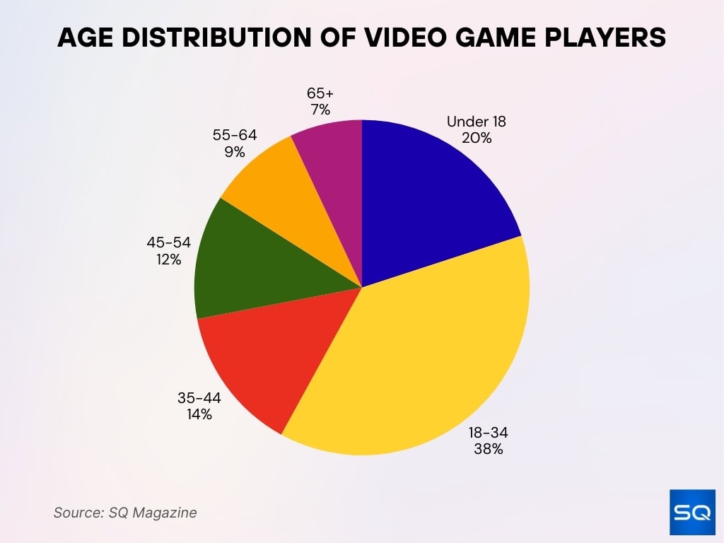 Age Distribution Of Video Game Players