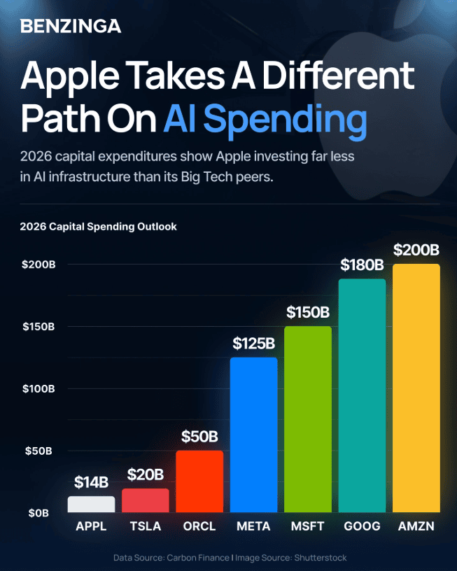 AI Capital Spending Comparison by Tech Giants