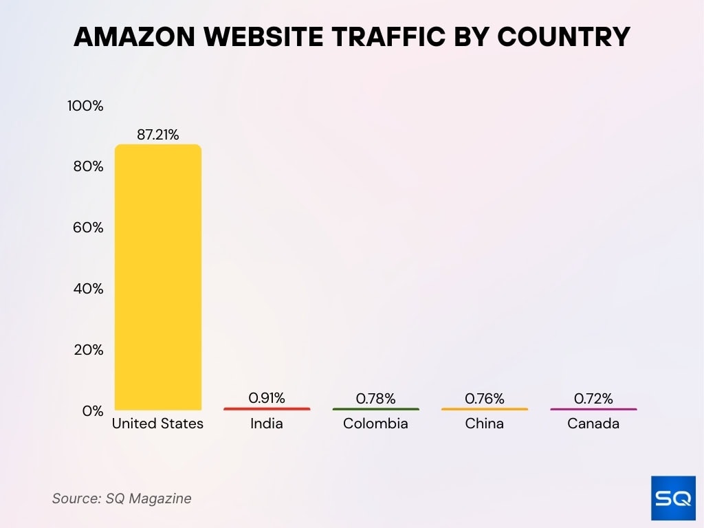 Amazon Website Traffic By Country