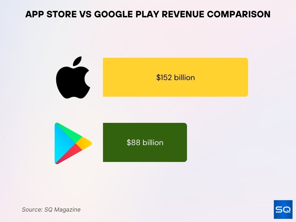 App Store vs Google Play Revenue Comparison