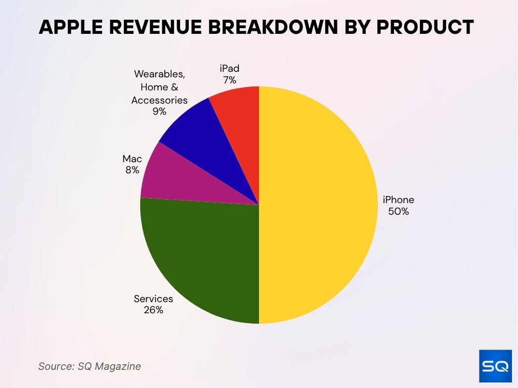 Apple Revenue Breakdown By Product 1