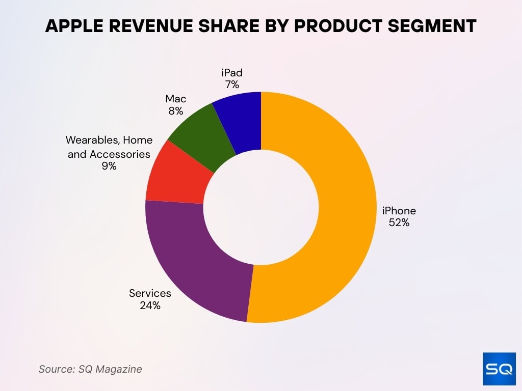 Apple Revenue Share By Product Segment