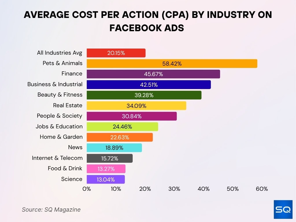 Average Cost Per Action (CPA) by Industry on Facebook Ads
