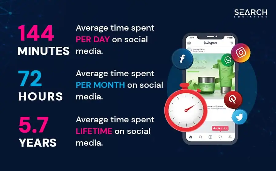 Average Time Spent On Social Media