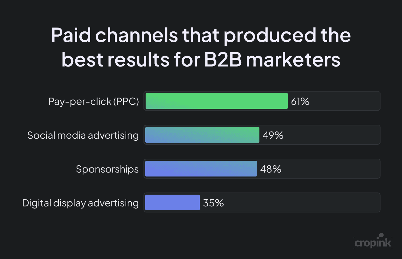 Best Paid Channels for B2B Marketing Results