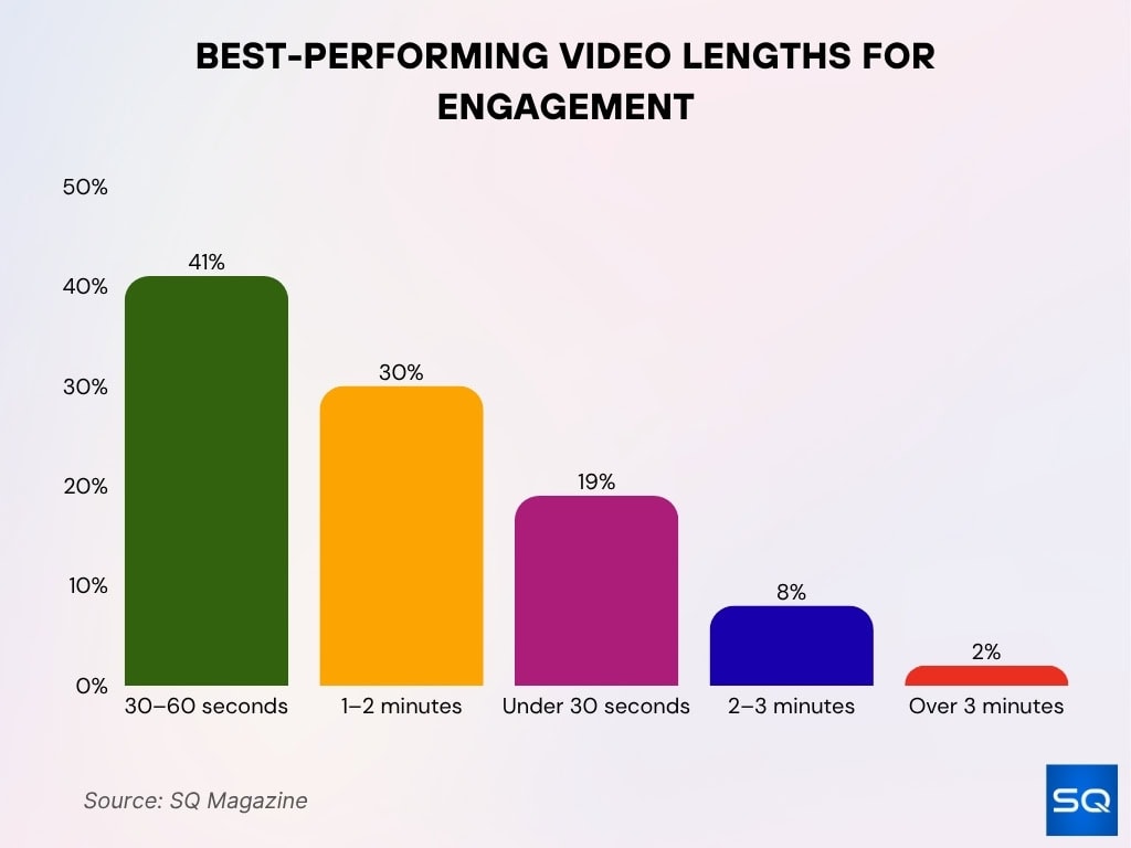 Best-Performing Video Lengths for Engagement
