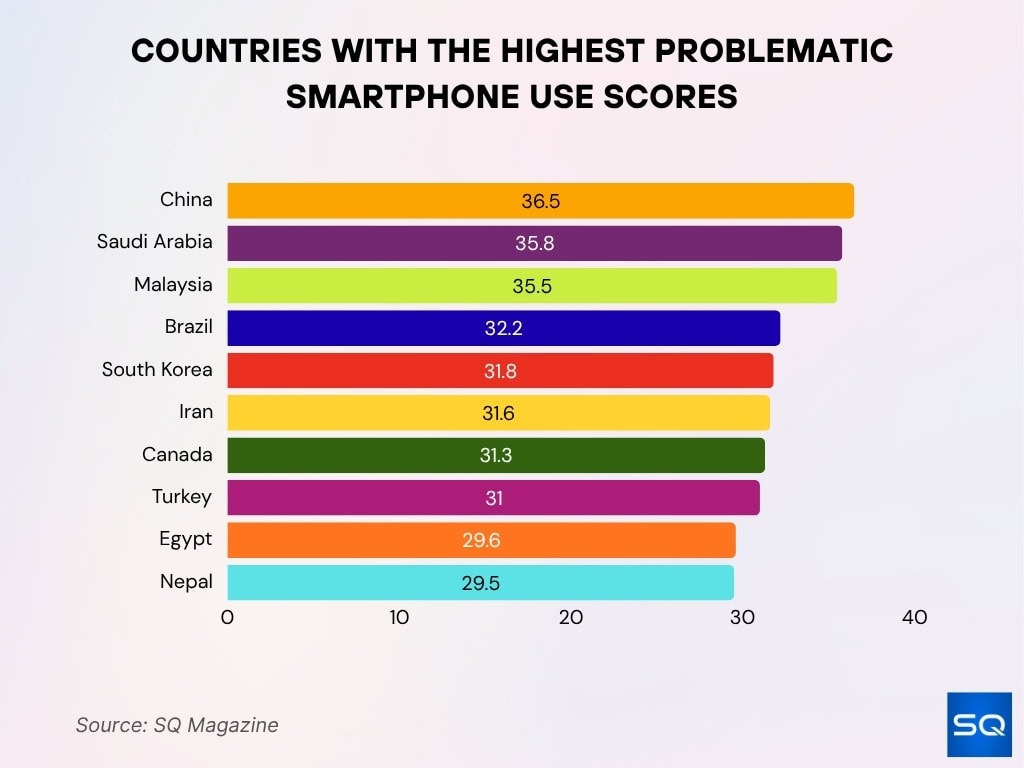 Countries With The Highest Problematic Smartphone Use Scores