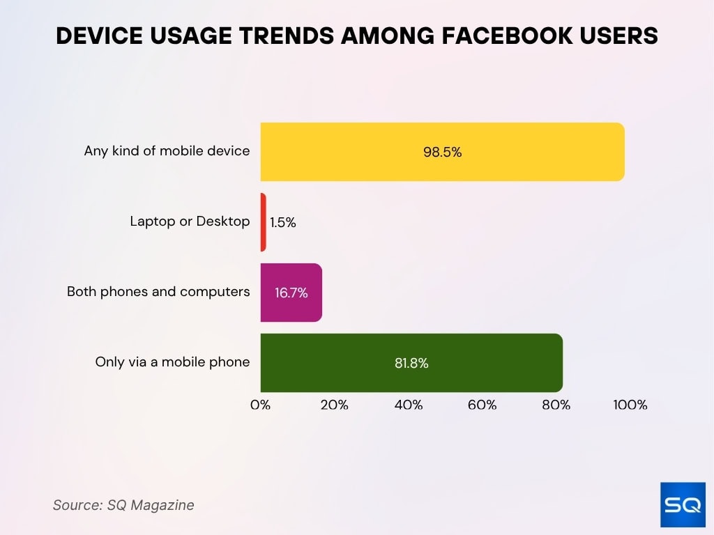 Device Usage Trends Among Facebook Users