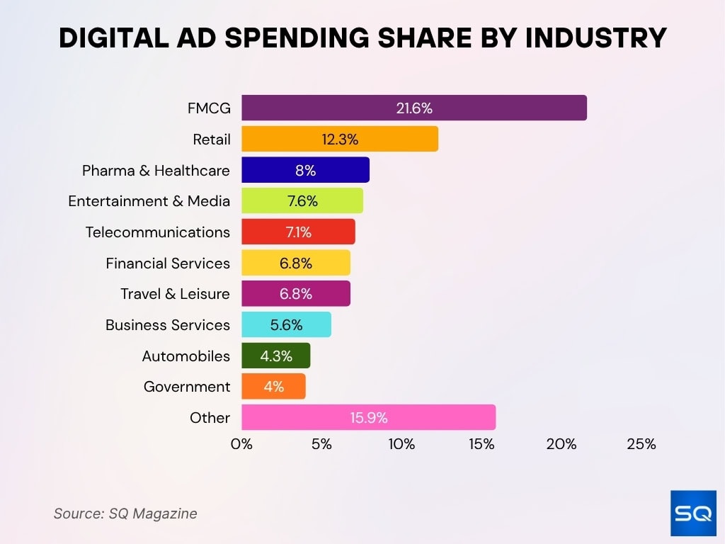 Digital Ad Spending Share By Industry