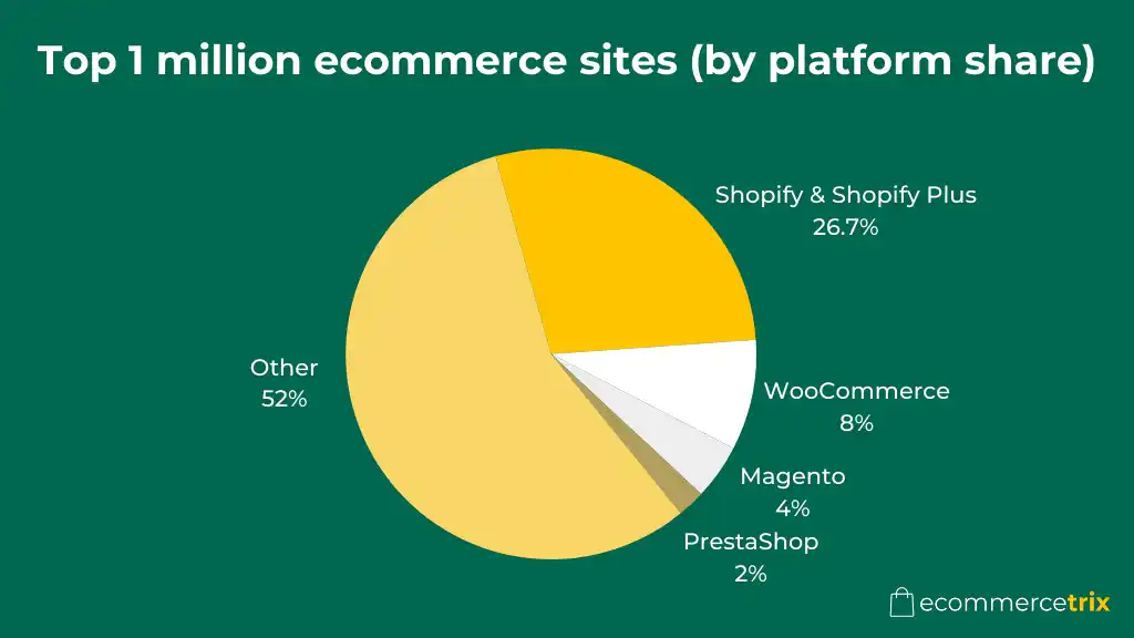Ecommerce Platform Market Share Insights (Top 1M Sites)