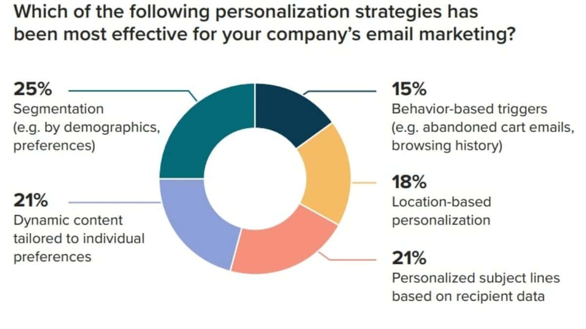 Email Personalization Strategies by Effectiveness