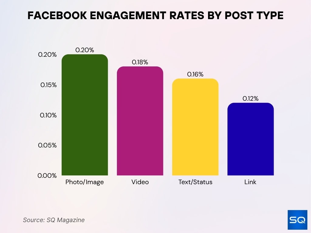 Facebook Engagement Rates By Post Type 1