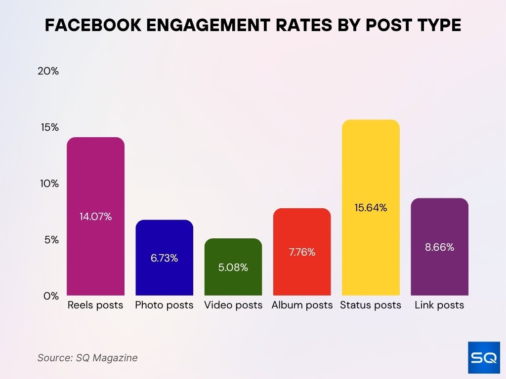 Facebook Engagement Rates By Post Type