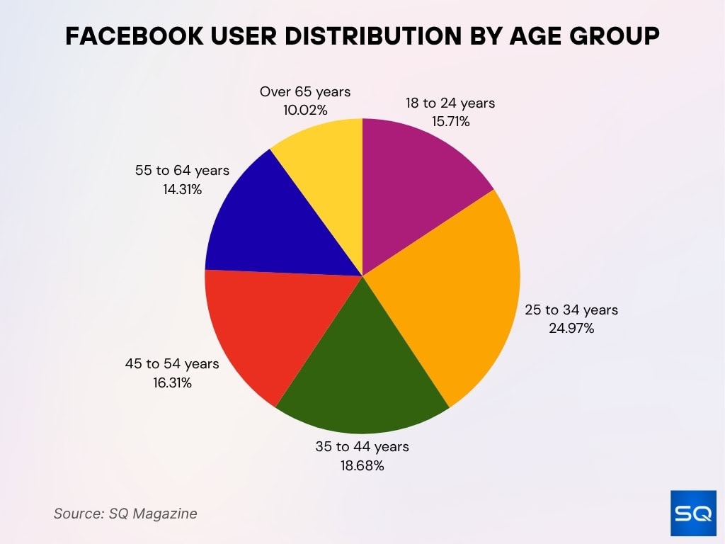 Facebook User Distribution By Age Group
