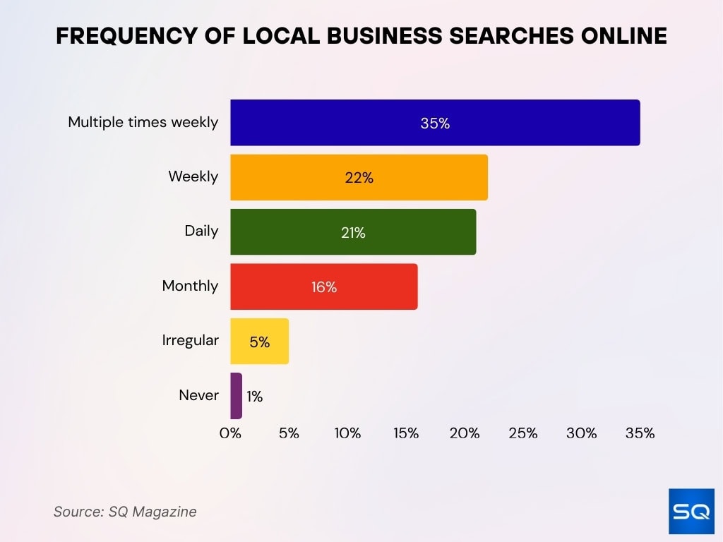Frequency Of Local Business Searches Online