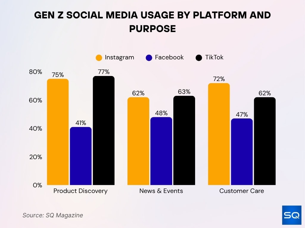 Gen Z Social Media Usage By Platform And Purpose