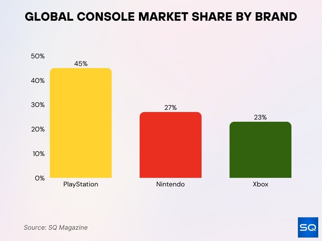 Global Console Market Share By Brand