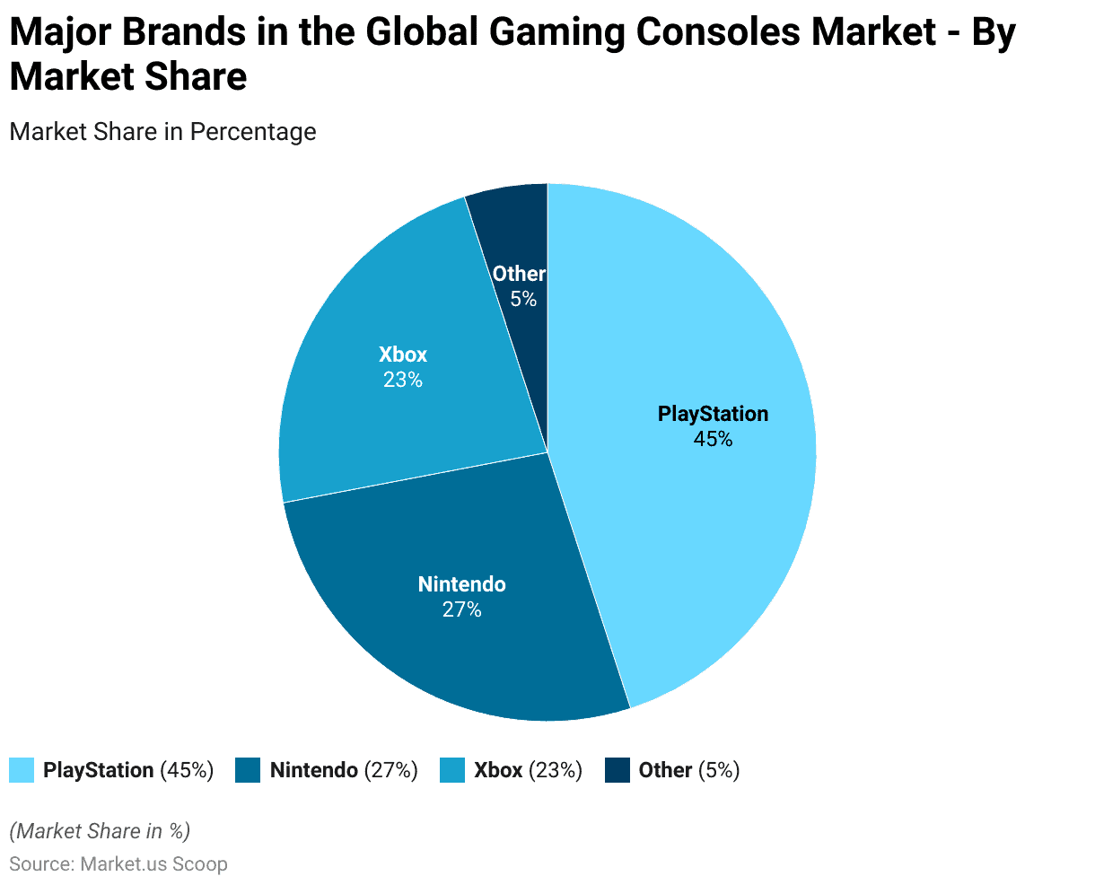 Global Gaming Console Market Share Breakdown