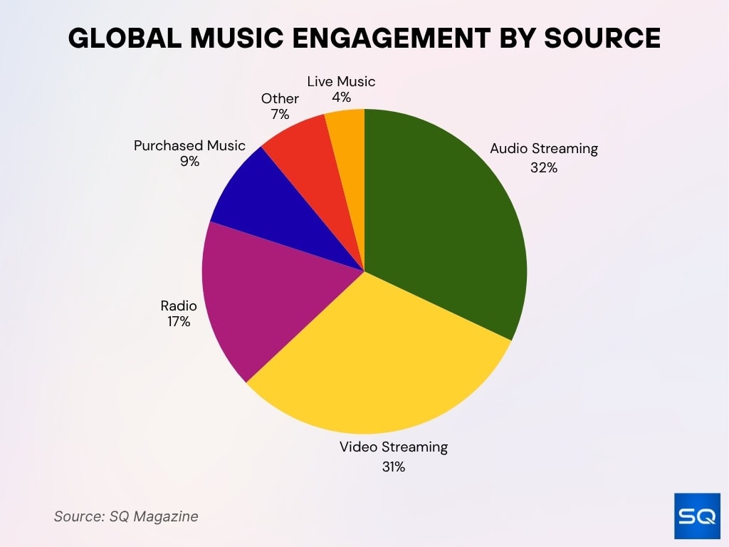 Global Music Engagement By Source