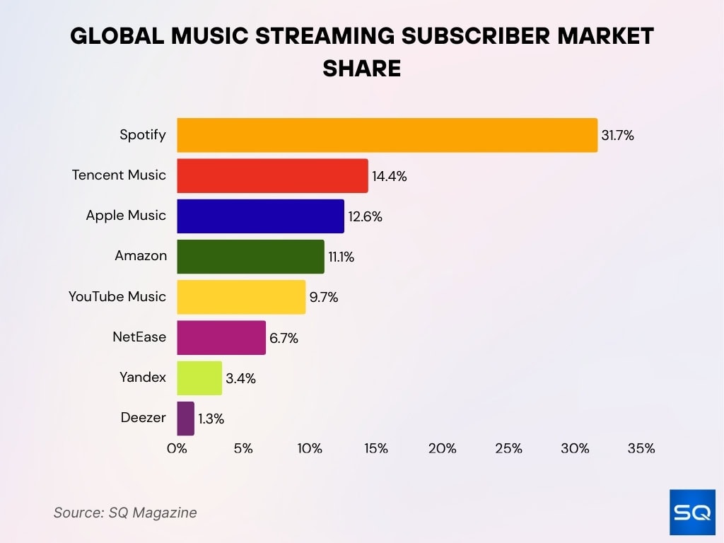 Global Music Streaming Subscriber Market Share