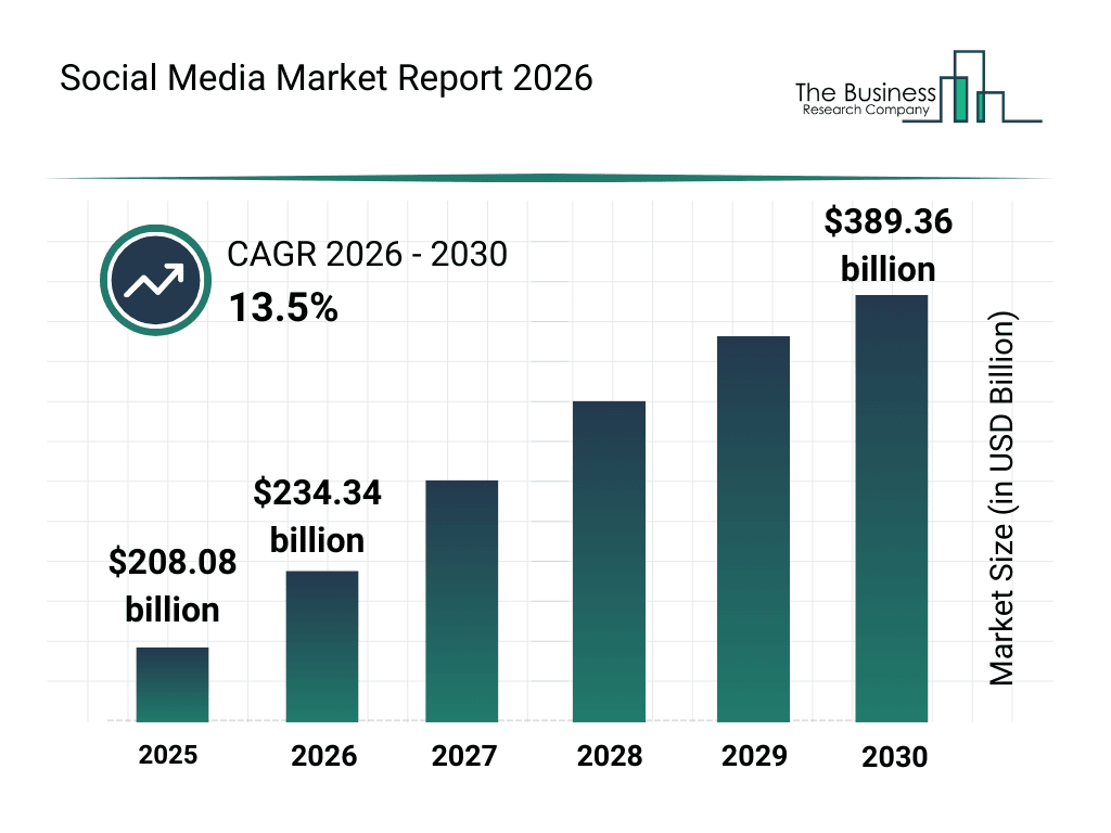 Global Social Media Market Growth
