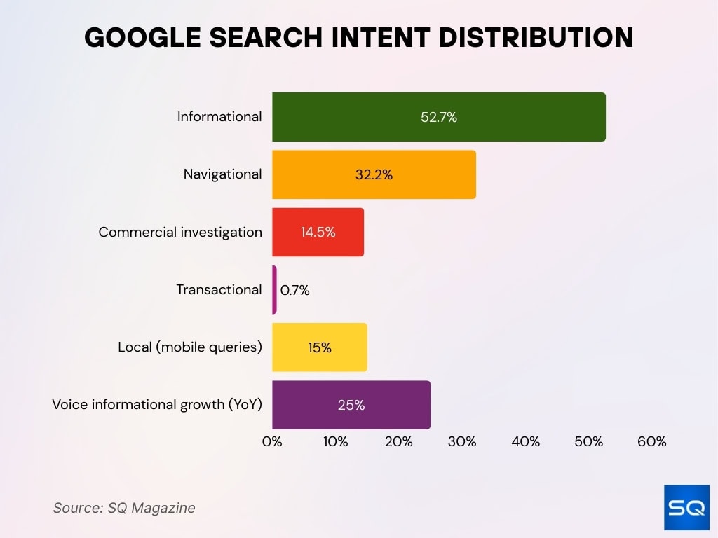 Google Search Intent Distribution