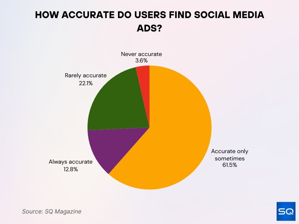 How Accurate Do Users Find Social Media Ads