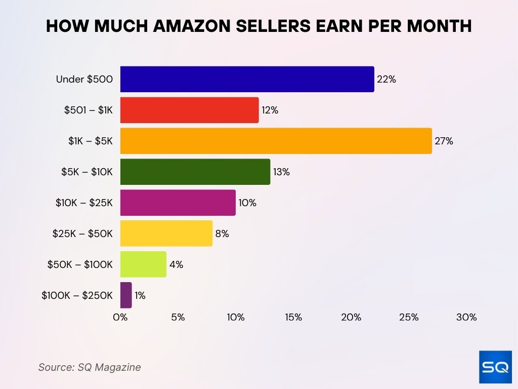 How Much Amazon Sellers Earn Per Month