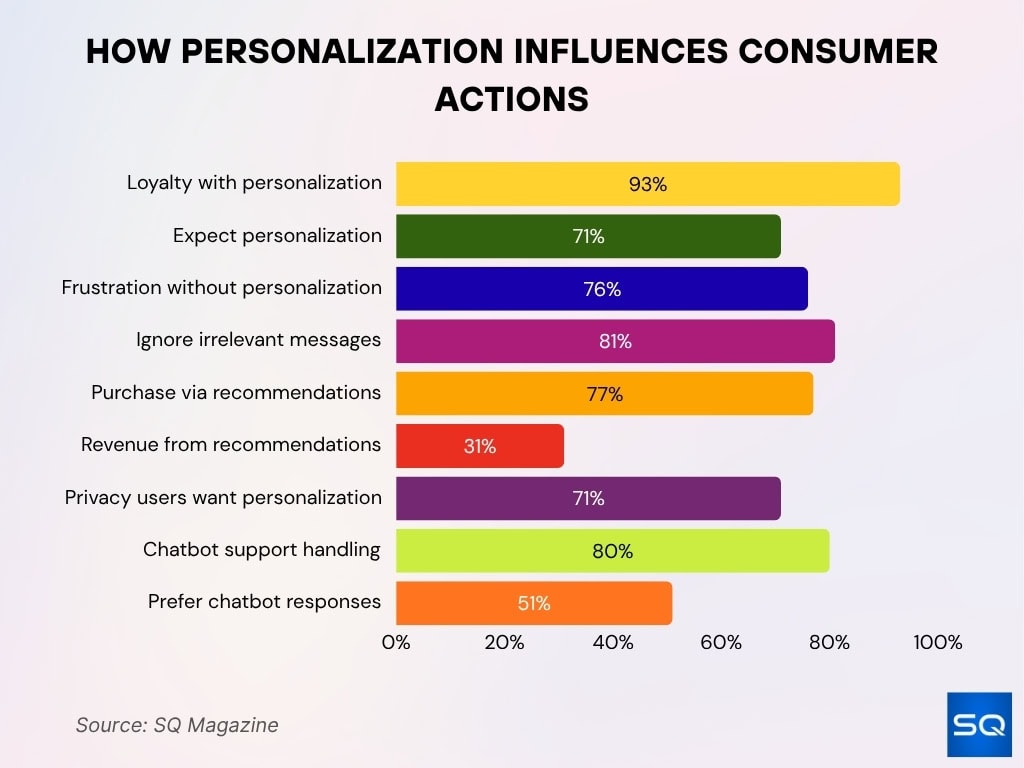How Personalization Influences Consumer Actions