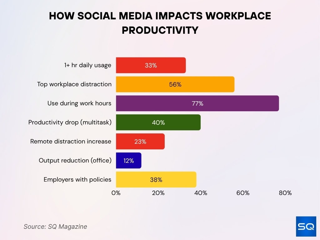 How Social Media Impacts Workplace Productivity