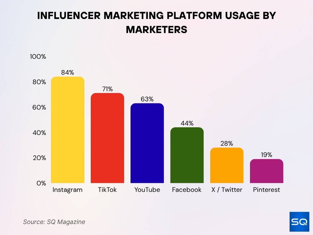 Influencer Marketing Platform Usage By Marketers