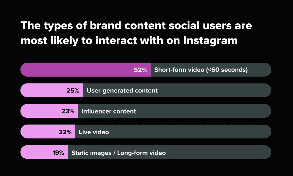 Instagram Content Engagement By Format